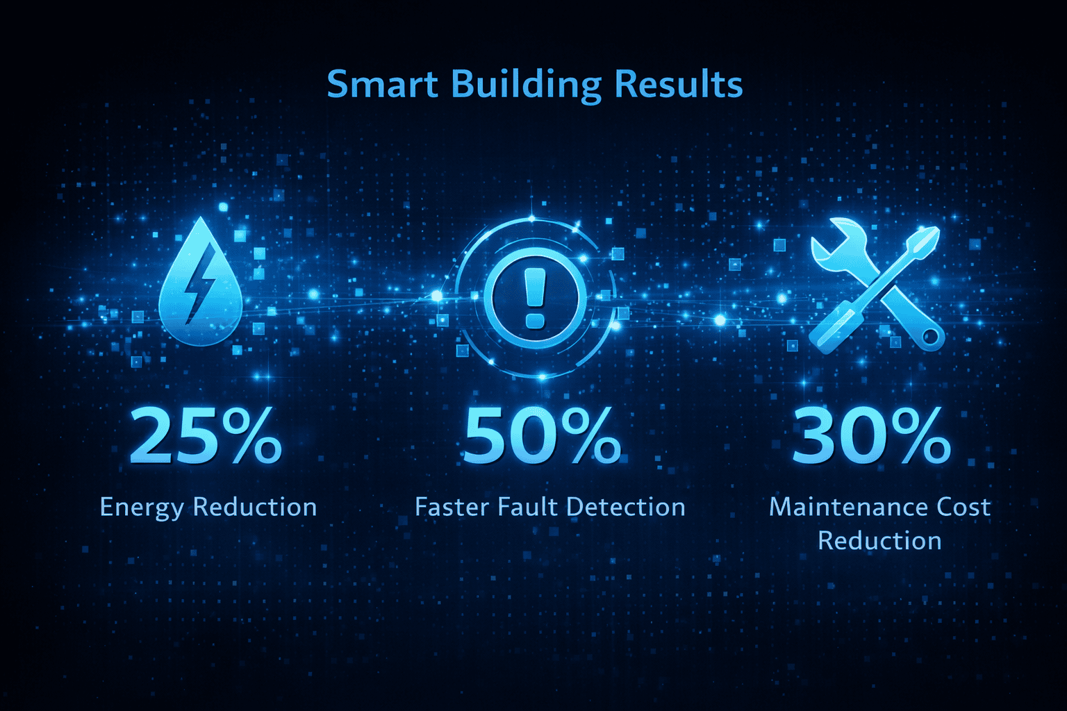 Smart Building Results